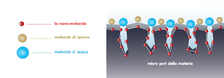 nanotecnologie Exclusive Fragrance